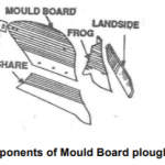 KCSE Revision Notes on Mould Board Plough - Agriculture Notes