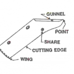 KCSE Revision Notes on Details About Different Components of Mouldboard Plough - Agriculture Notes