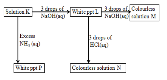 Chemistry Paper 2 Question Paper - Mock 2015 - Kabarak High School