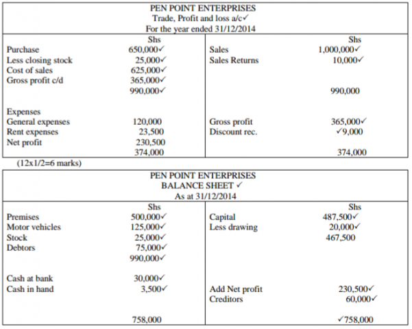 Business Studies Paper 2 Marking Scheme - 2015 KCSE Tharaka South Joint Examination